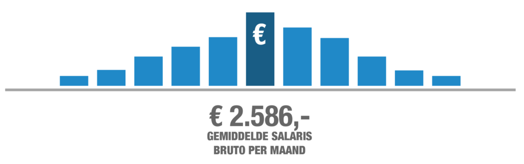 Salaris vrachtwagenchauffeur