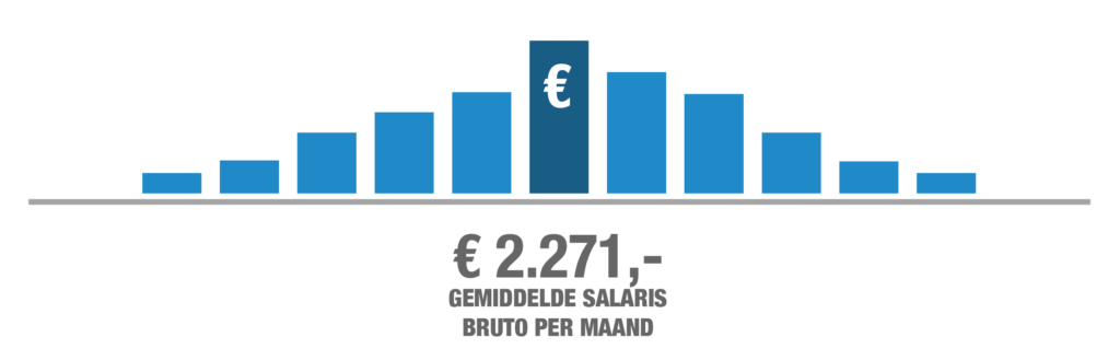 salaris van een magazijnmedewerker