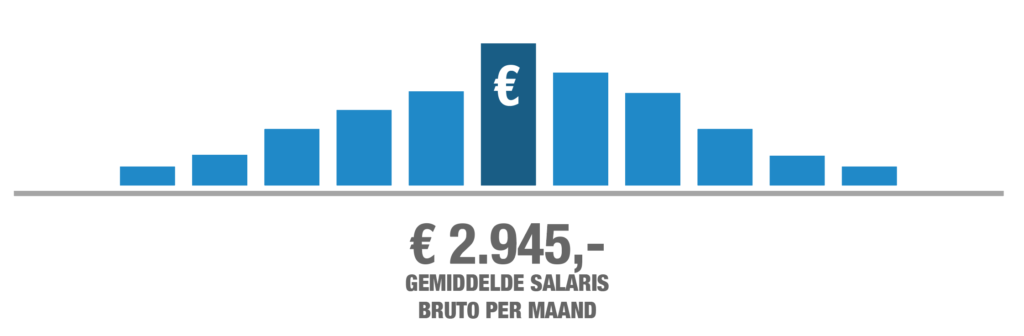 Transportplanner Salaris - SOMA Works
