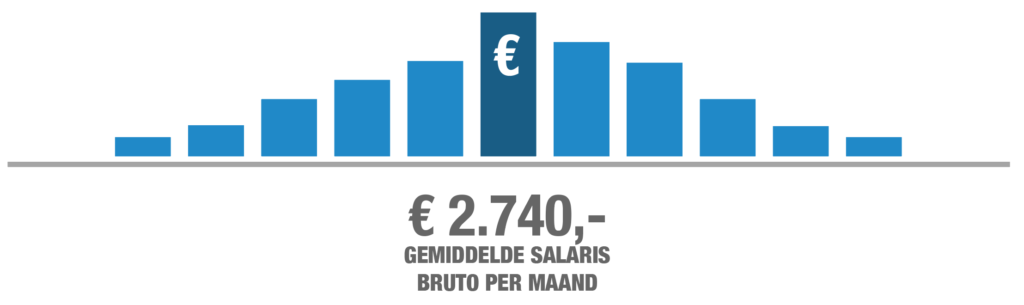 Hijskraanmachinist salaris - SOMA Works