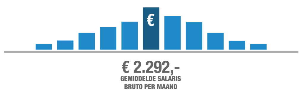 Wat verdient een hovenier? - SOMA Works